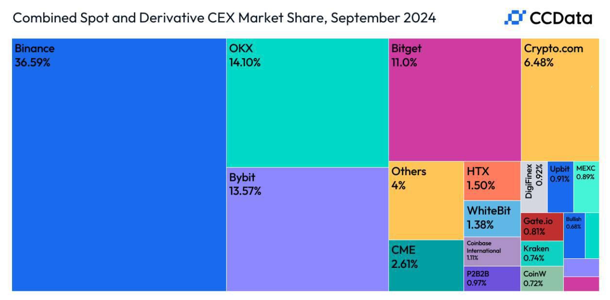 数据：币安市场份额仍排名第一，Bitget市场份额升至11%排名第四