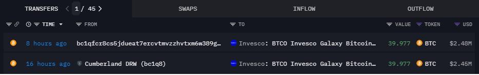 Cumberland等地址向Invesco比特幣ETF轉入近80枚BTC，價值493萬美元