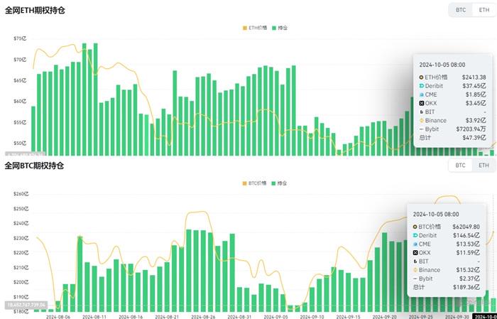 全网BTC期权未平仓头寸为189.36亿美元，ETH期权未平仓头寸为47.39亿美元 