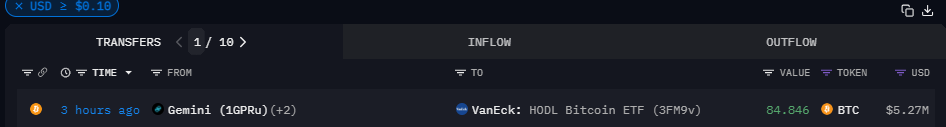 VanEck比特幣ETF三小時前從Gemini收到近85枚BTC，價值527萬美元