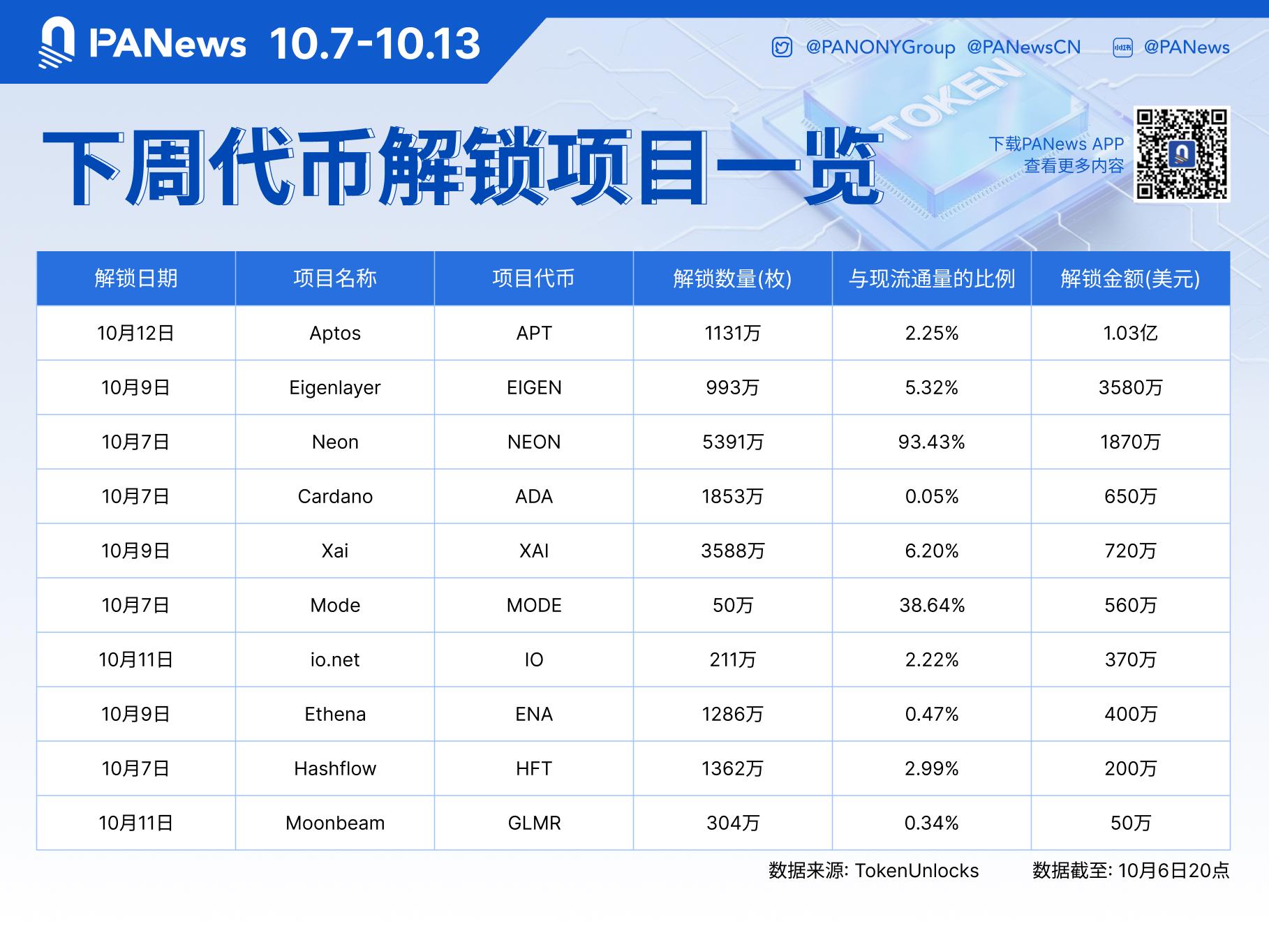 数据：APT、EIGEN、NEON等代币拟于下周解锁，其中APT解锁价值约 1 亿美元