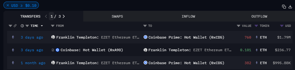 Franklin Templeton以太坊ETF本週轉出760枚ETH，價值179萬美元