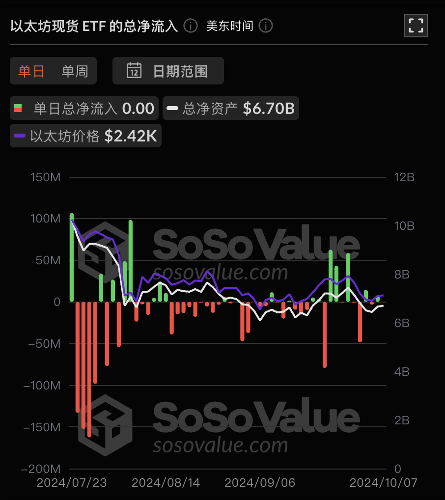 美国以太坊现货 ETF 昨日总净流入为零