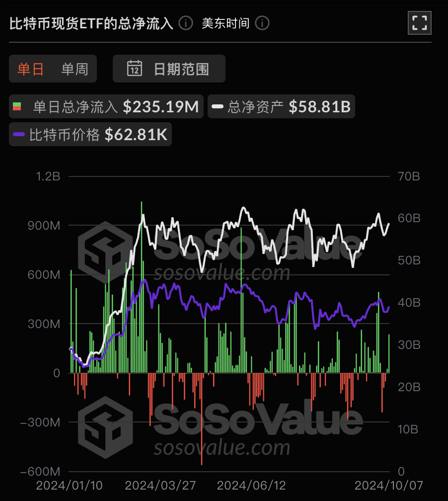 比特幣現貨ETF昨日淨流入2.35億美元，ETF淨資產比率達4.72%