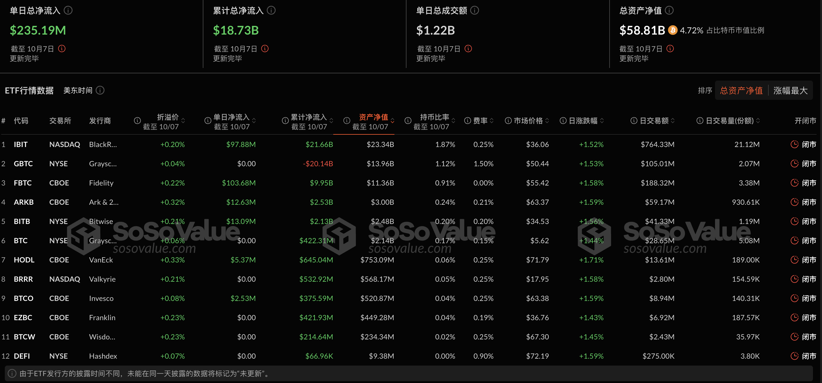 比特幣現貨ETF昨日淨流入2.35億美元，ETF淨資產比率達4.72%