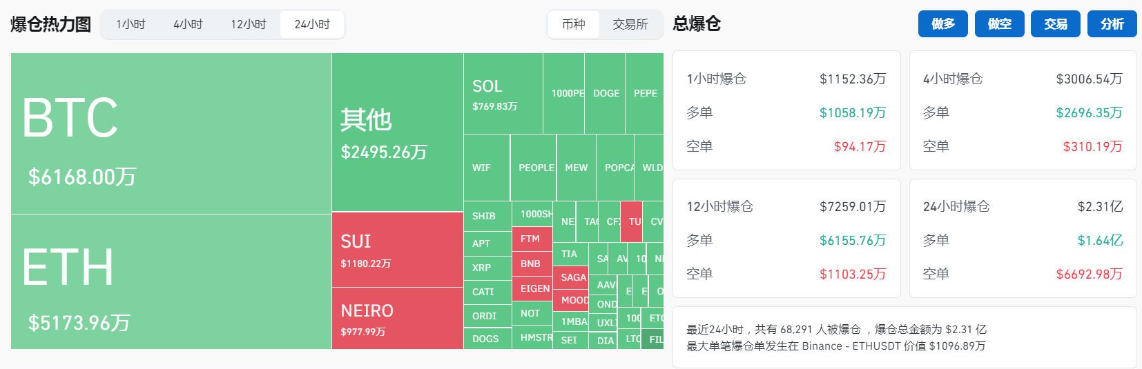 過去24小時全網合約爆倉約2.31億美元，主爆多單