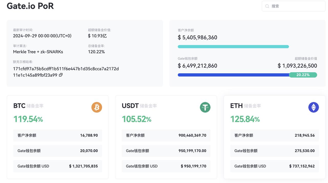 Gate.io发布2024年10月储备金报告：储备总额64.99亿美元，超额储备增长26.6%