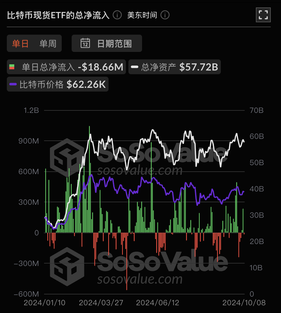 比特币现货ETF昨日净流出1866.3万美元，ETF净资产比率达4.68%