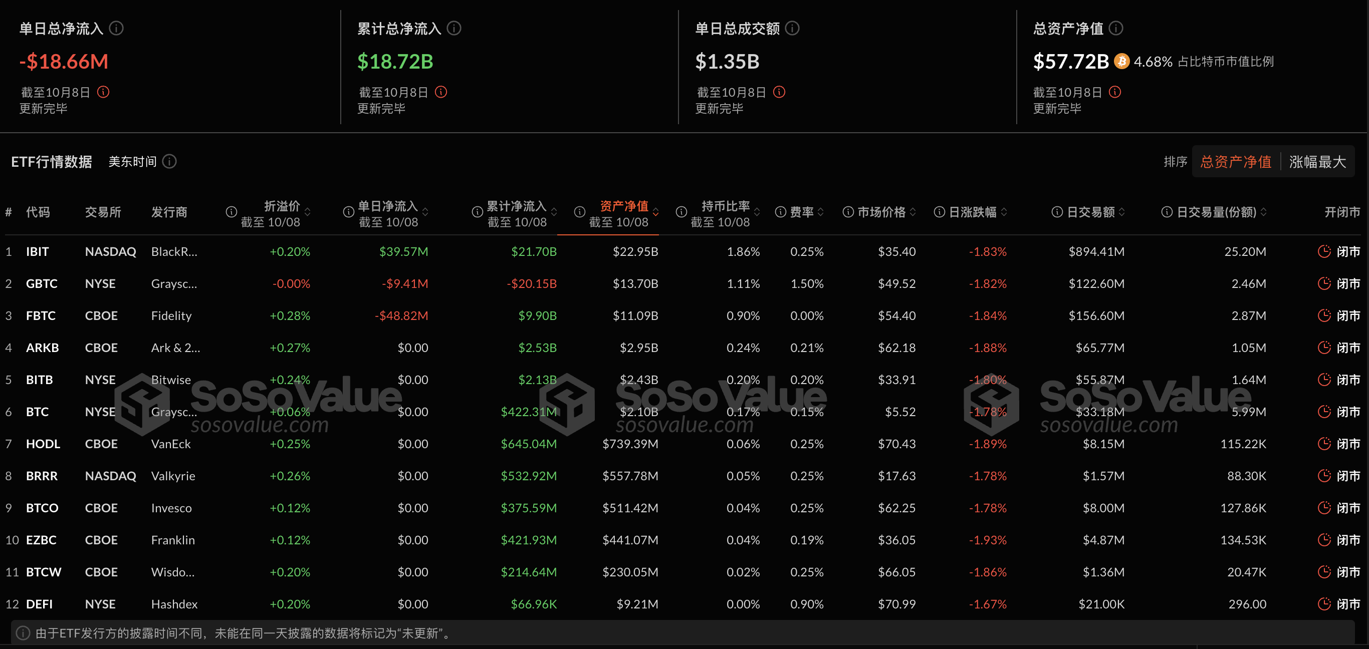 比特幣現貨ETF昨日淨流出1,866.3萬美元，ETF淨資產比率達4.68%