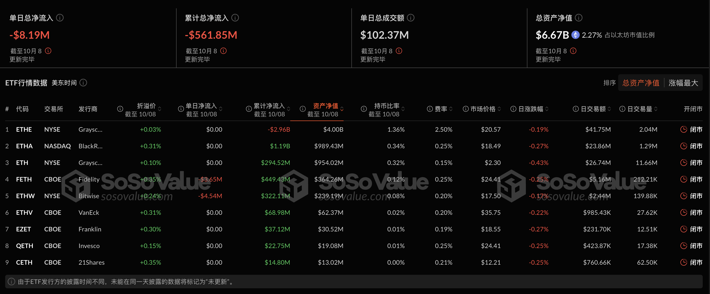 以太坊现货ETF昨日净流出818.8万美元，ETF净资产比率达2.27%