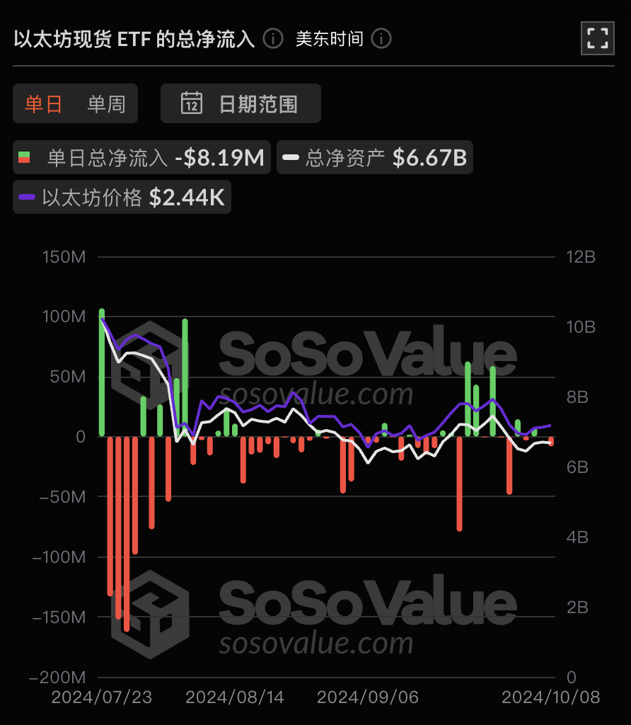 以太幣現貨ETF昨日淨流出818.8萬美元，ETF淨資產比率達2.27%