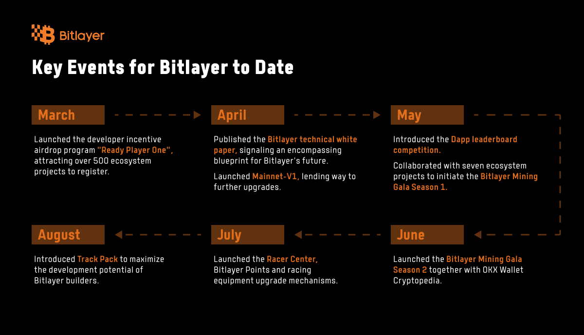 "Bitlayer Raccoglie 9 Milioni di Dollari in Finanziamento per Espandere l'Ecosistema Bitcoin"