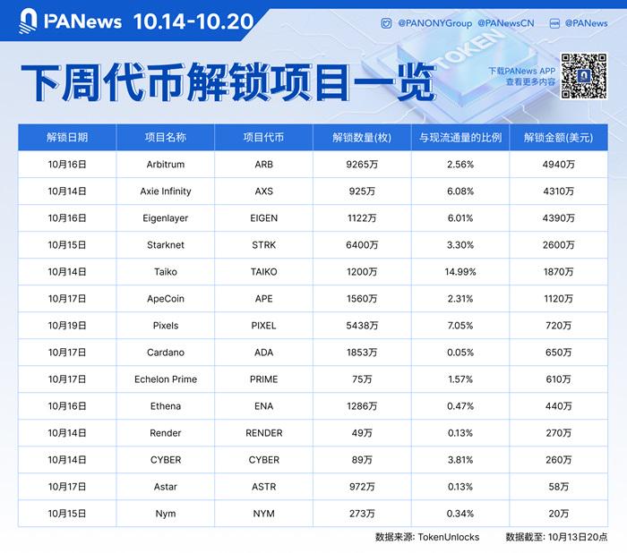 數據：ARB、AXS、EIGEN等代幣擬於下週解鎖，其中ARB解鎖價值約4,940萬美元