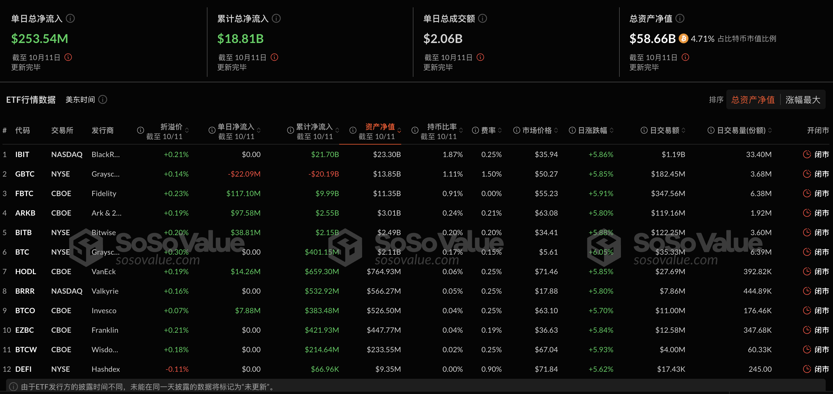 比特幣現貨ETF上週淨流入3.08億美元，灰階ETF GBTC週淨流出5002萬美元