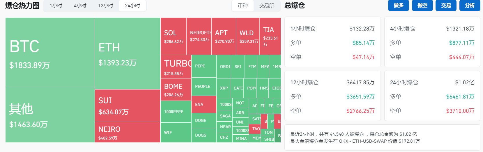 過去24小時全網合約爆倉約1.02億美元，主爆多單