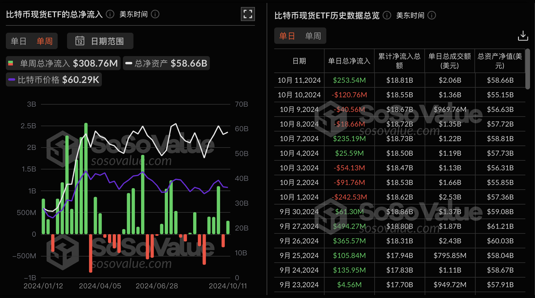 比特幣現貨ETF上週淨流入3.08億美元，灰階ETF GBTC週淨流出5002萬美元