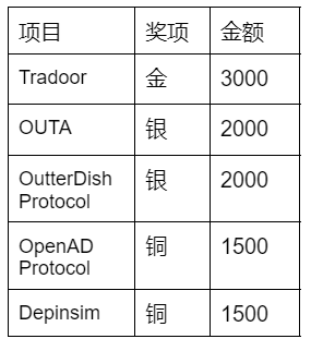 TON Consumer App 黑客松获奖者赢得 TON 奖励