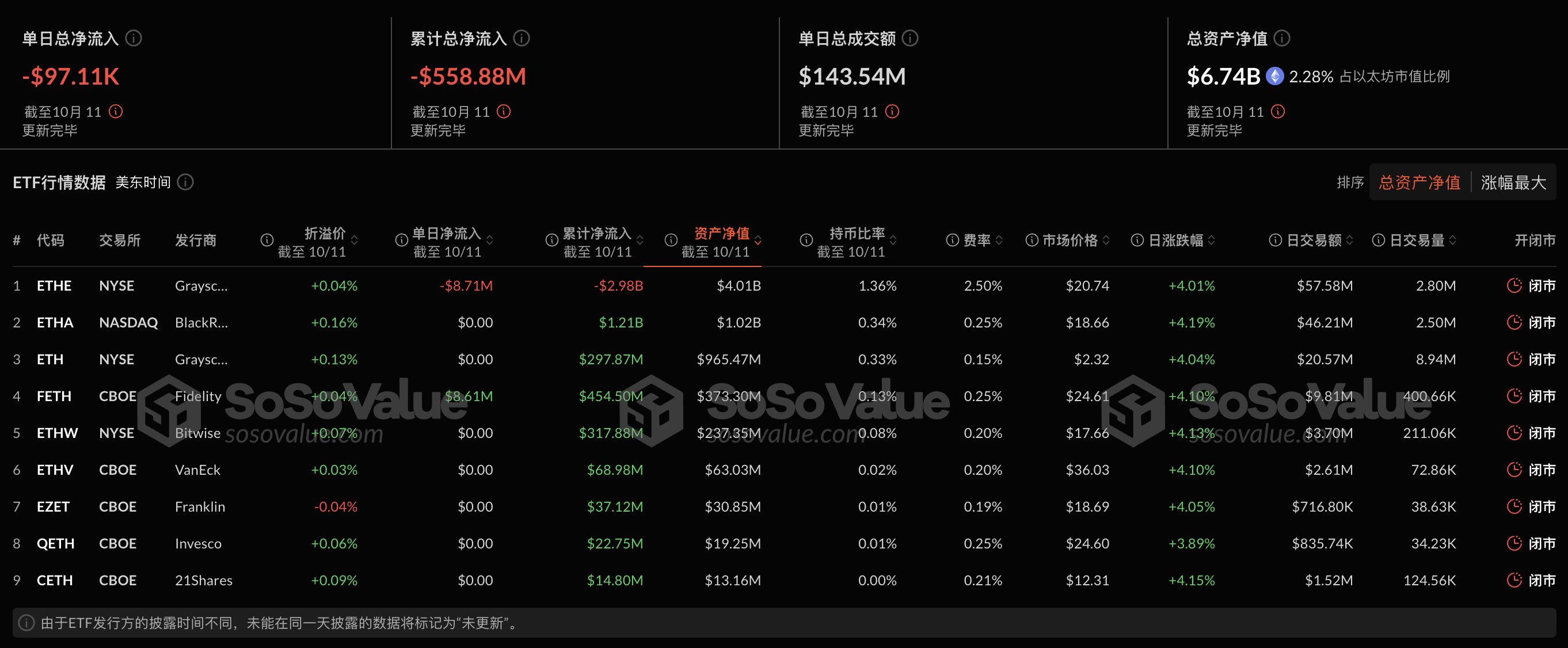 以太坊现货ETF上周净流出522万美元，灰度以太坊信托ETF ETHE周净流出1908万美元