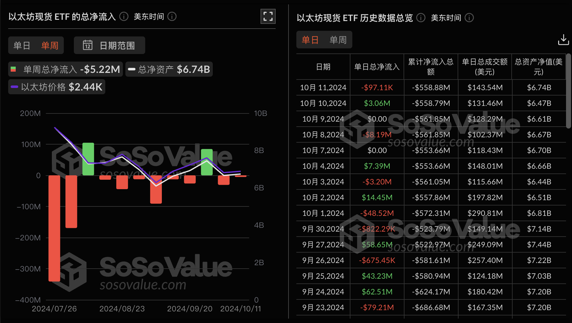 以太坊現貨ETF上週淨流出522萬美元，灰度以太坊信託ETF ETHE週淨流出1908萬美元