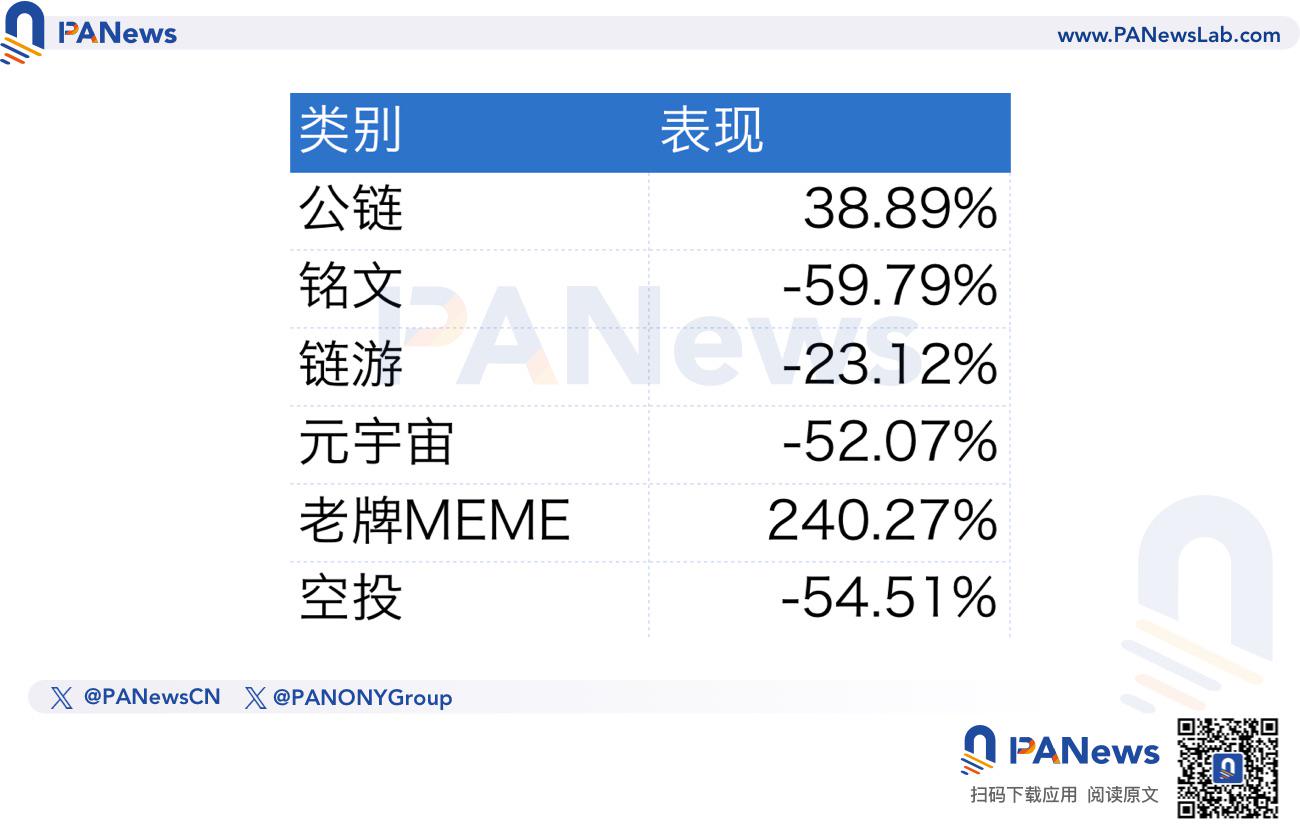 造富、敘事、資本偏好全面碾壓主流幣，MEME將成新主流？