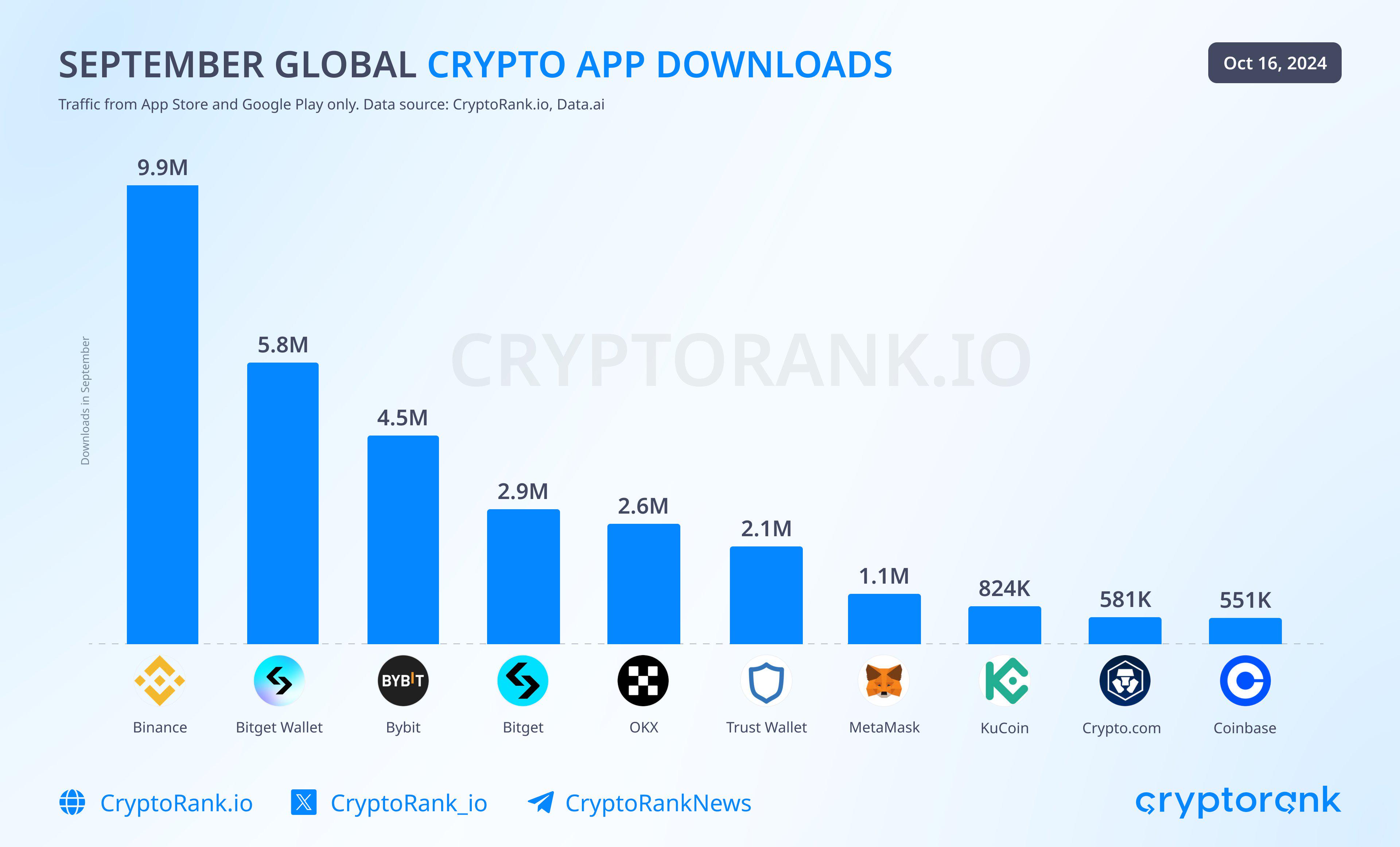 Cryptorank發布9月加密App下載量排行榜，幣安位居第一