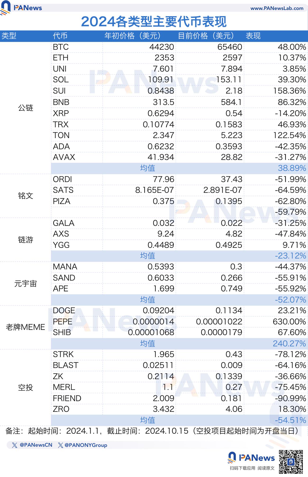 造富、敘事、資本偏好全面碾壓主流幣，MEME將成新主流？