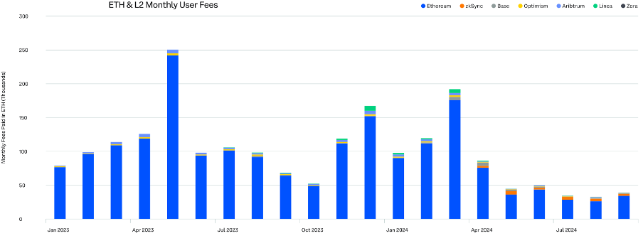 全面分析2024 Q3加密市场变化：比特币和稳定币主导地位上升，以太坊质押激增