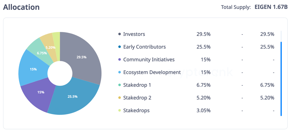 **"EigenLayer: Analisi della Tokenomics e Valutazione del Token EIGEN nel Mercato Attuale"**