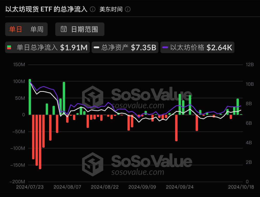 以太坊现货ETF昨日净流入190.65万美元，ETF净资产比率达2.31%