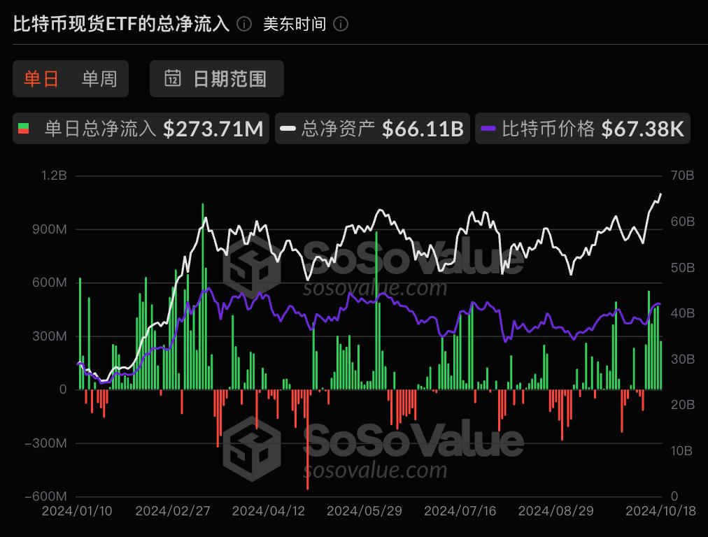 比特幣現貨ETF昨日淨流入2.74億美元，持續6日淨流入