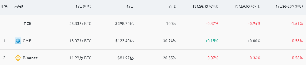 全網比特幣未平倉合約部位為398.75億美元，24小時跌幅1.61%