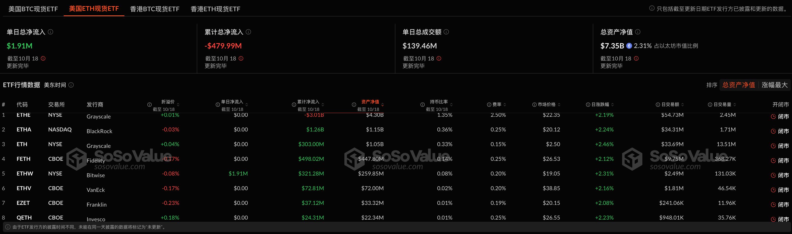 以太幣現貨ETF昨日淨流入190.65萬美元，ETF淨資產比率達2.31%