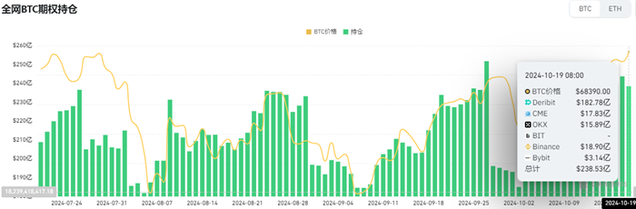 全网BTC期权未平仓头寸为238.53亿美元，ETH期权未平仓头寸近54亿美元