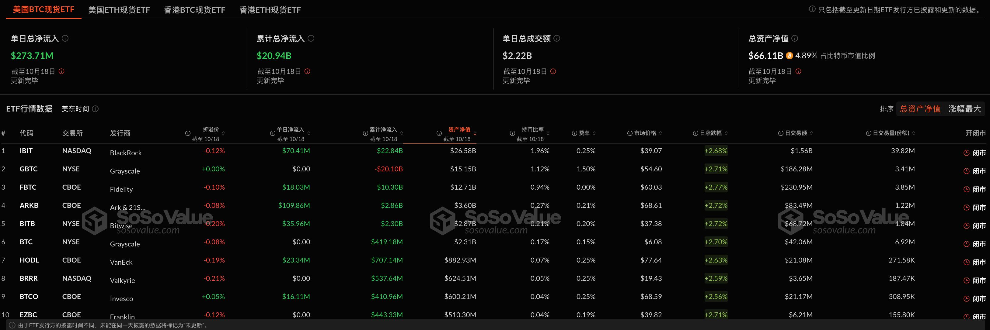 比特币现货ETF昨日净流入2.74亿美元，持续6日净流入