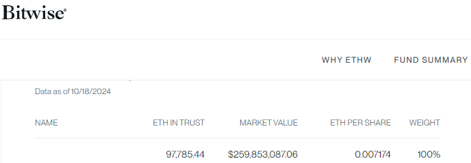 Bitwise以太坊ETF持股超97785枚ETH，市值接近2.6億美元