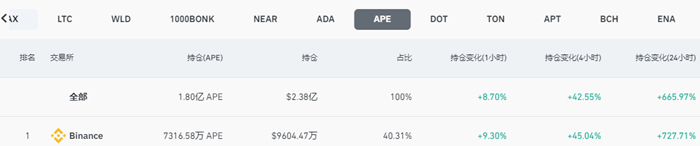 全網APE合約未平倉部位突破2億美元，24小時漲幅超665%