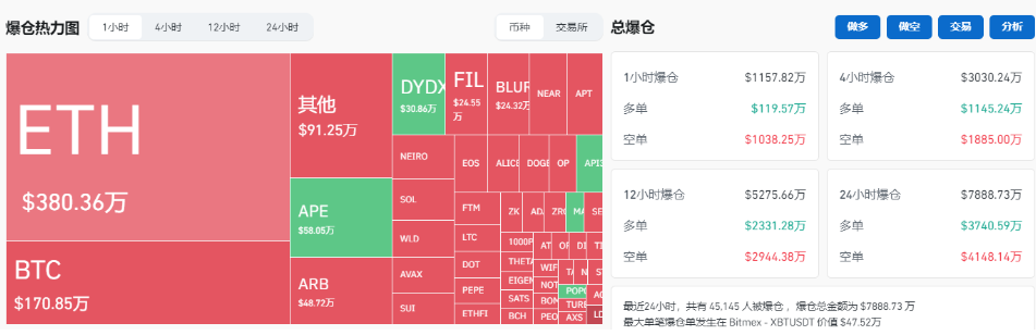 過去1小時全網爆倉1,157.82萬美元，主爆空單