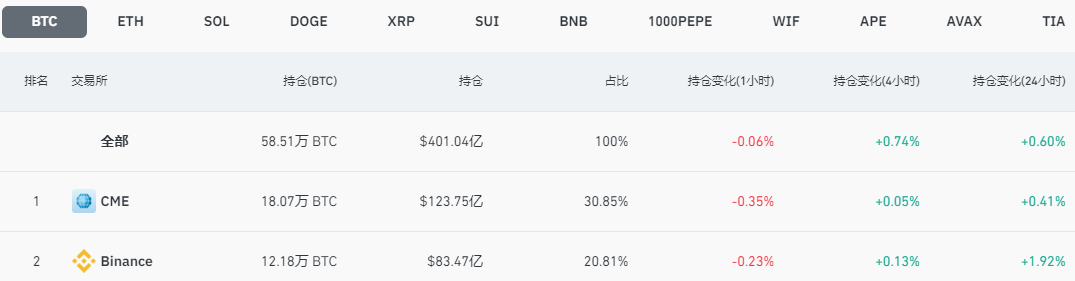 全網BTC合約未平倉部位升至400億美元上方，24小時漲幅0.6%