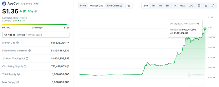 APE市值升至近10億美元創近三個月新高，價格24小時漲幅超80%