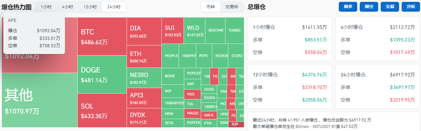 過去24小時全網APE合約爆倉超1000萬美元，主爆空單