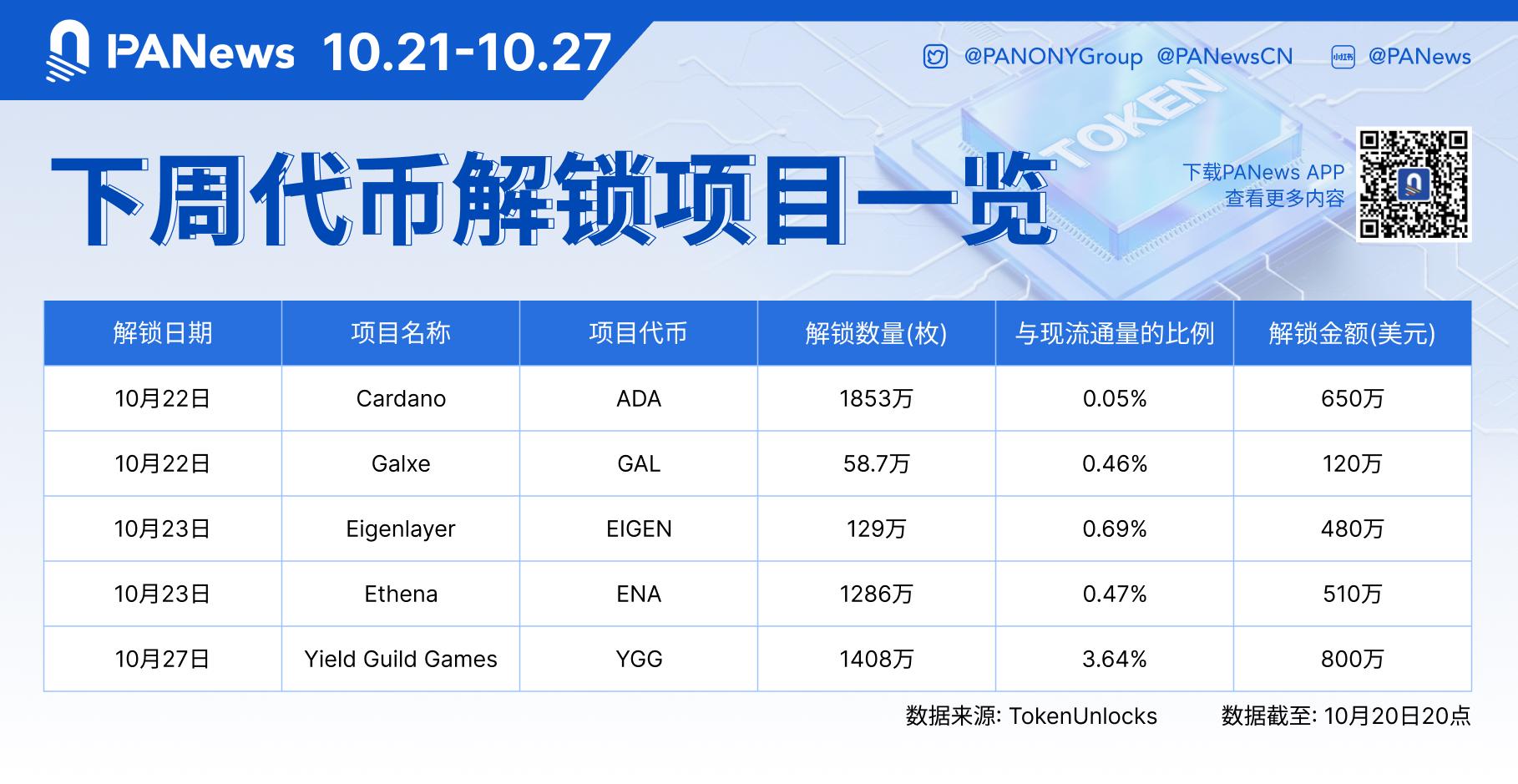 数据：ADA、GAL、EIGEN等代币拟于下周解锁，其中ADA解锁价值约650万美元