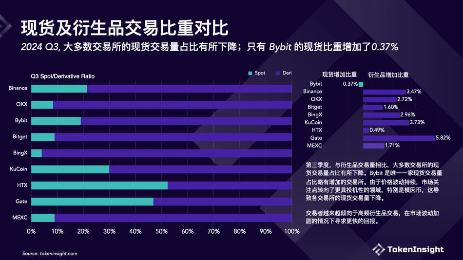 加密交易所第三季簡報：幣安市佔率下降，但仍佔第一