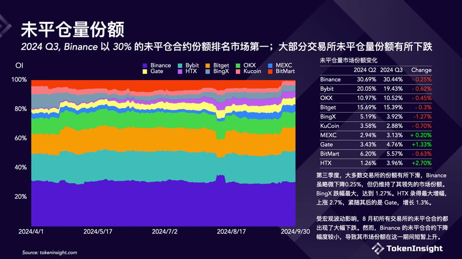 加密交易所第三季簡報：幣安市佔率下降，但仍佔第一