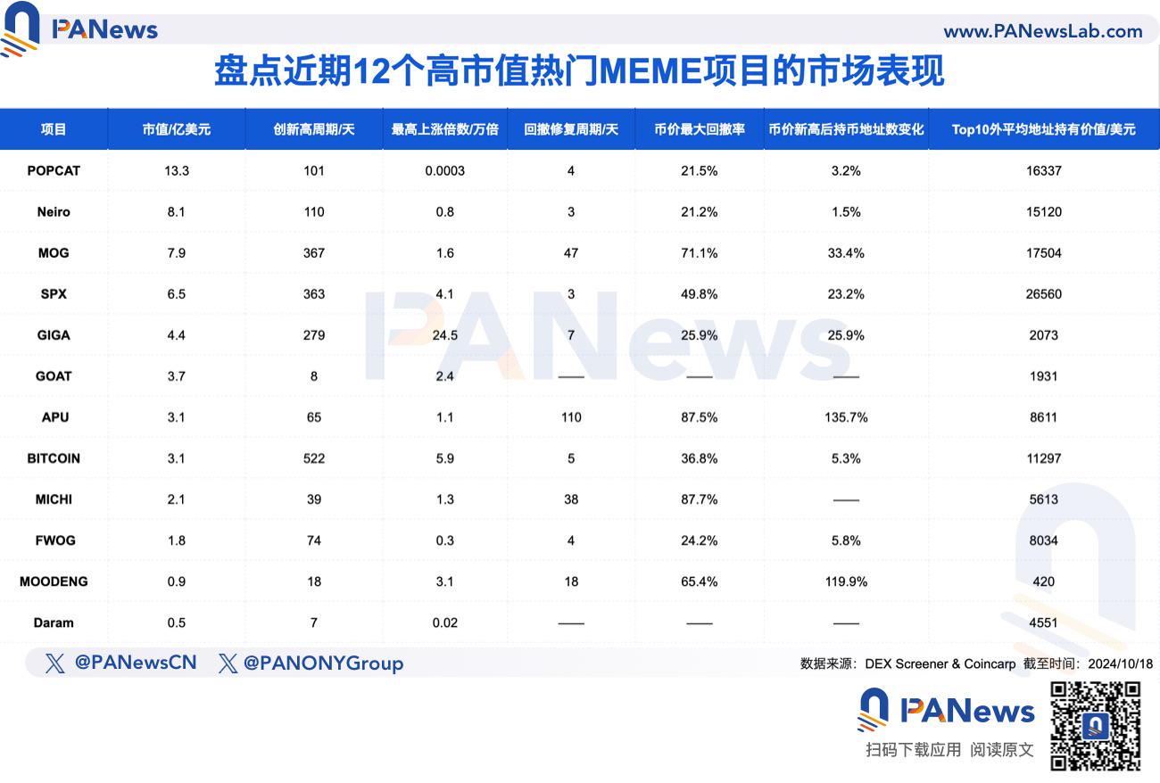 如何挖掘潛在「金狗」？多角度解析12個熱門MEME的市場表現與崛起邏輯