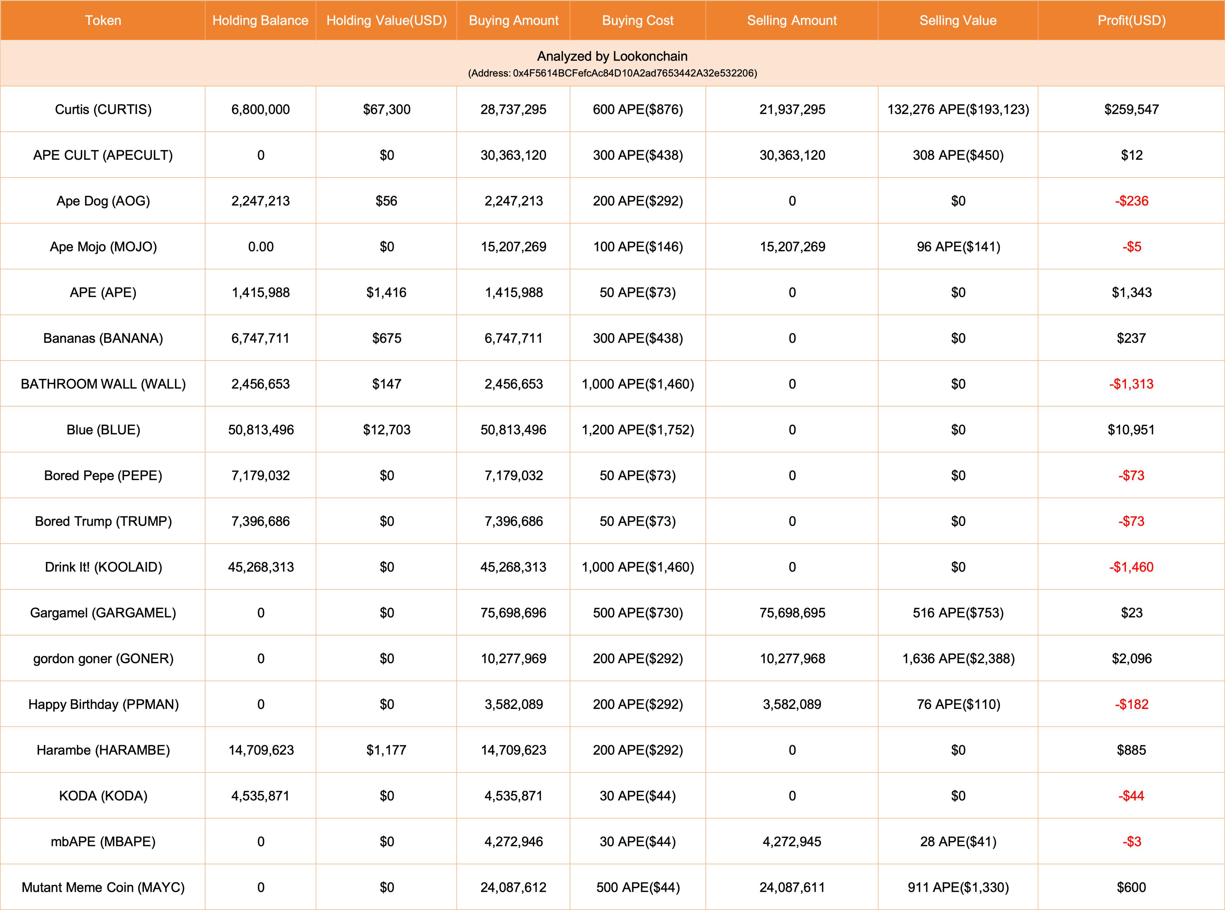 某交易员在ApeChain上通过交易CURTIS获得300倍的利润