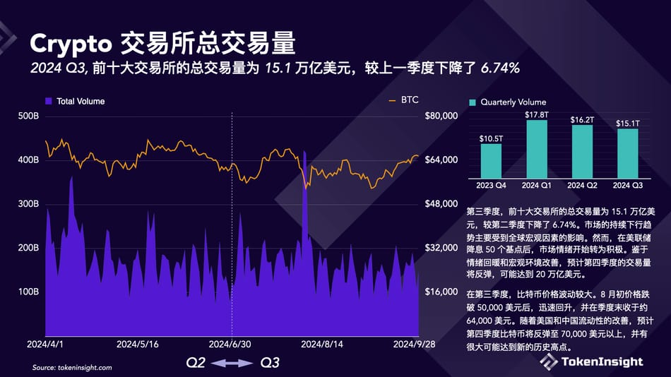 加密交易所第三季簡報：幣安市佔率下降，但仍佔第一