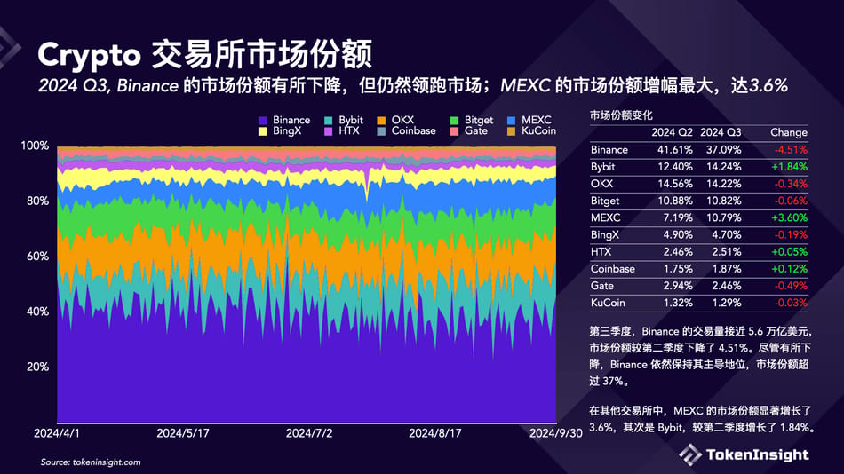 加密交易所第三季簡報：幣安市佔率下降，但仍佔第一