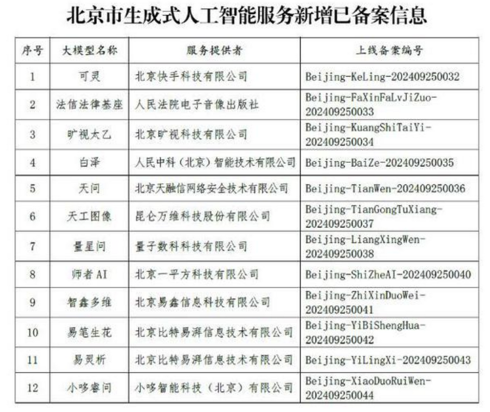 北京新增12款已完成備案的生成式人工智慧服務