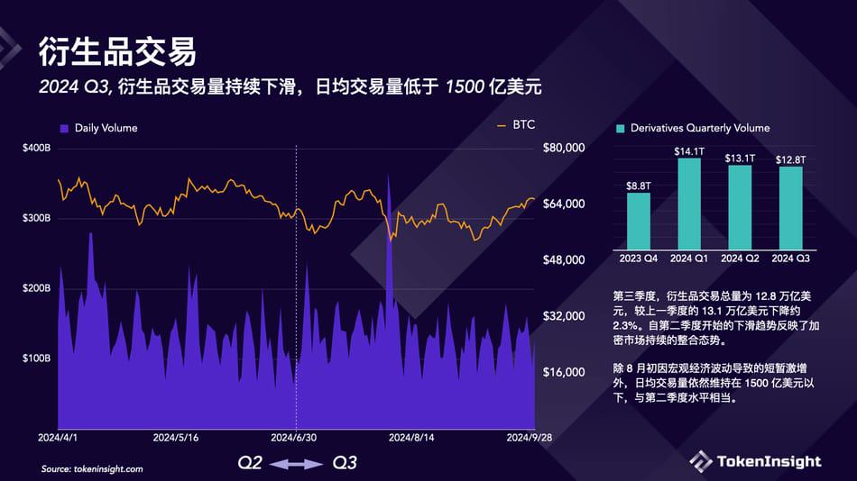 加密交易所第三季簡報：幣安市佔率下降，但仍佔第一