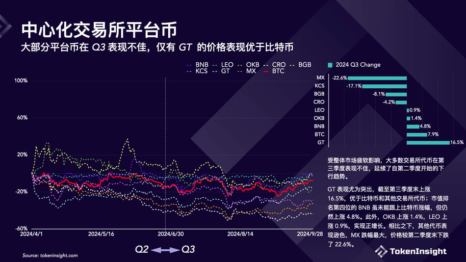 加密交易所第三季簡報：幣安市佔率下降，但仍佔第一